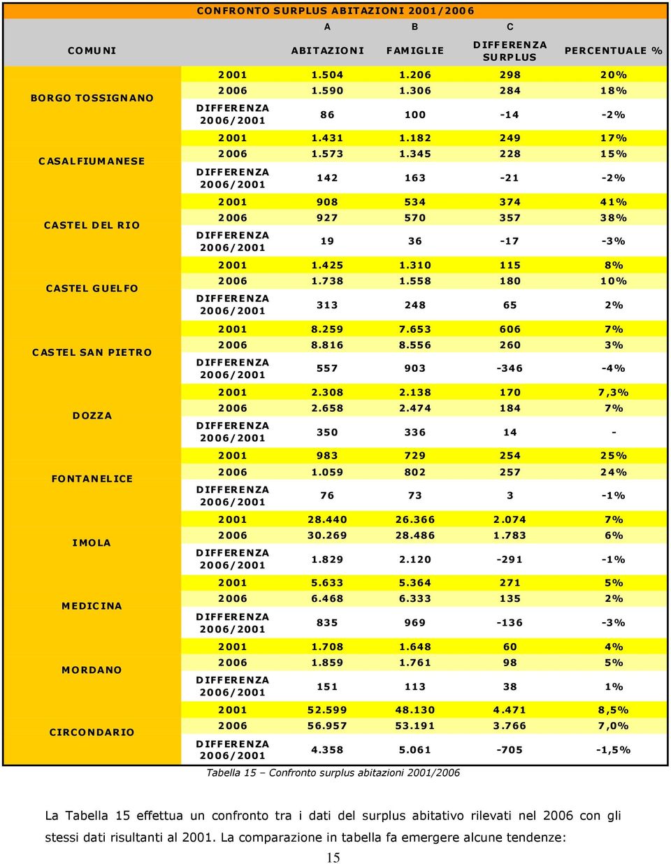 345 228 1 5% D IFFERENZA 20 06/2001 142 163-21 -2% 2 001 908 534 374 4 1% 2 006 927 570 357 3 8% D IFFERENZA 20 06/2001 19 36-17 -3% 2 001 1.425 1.310 115 8% 2 006 1.738 1.