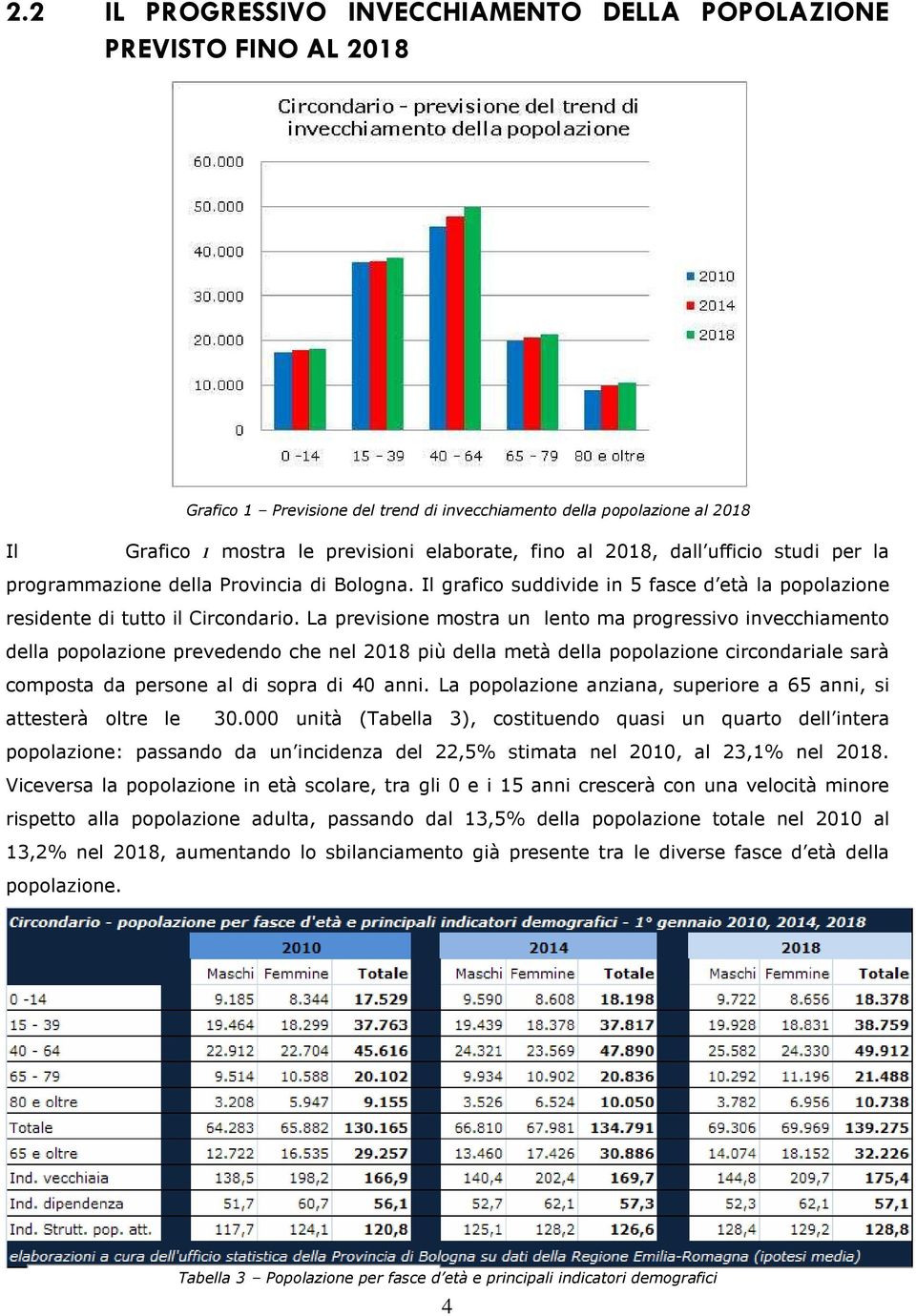 La previsione mostra un lento ma progressivo invecchiamento della popolazione prevedendo che nel 2018 più della metà della popolazione circondariale sarà composta da persone al di sopra di 40 anni.