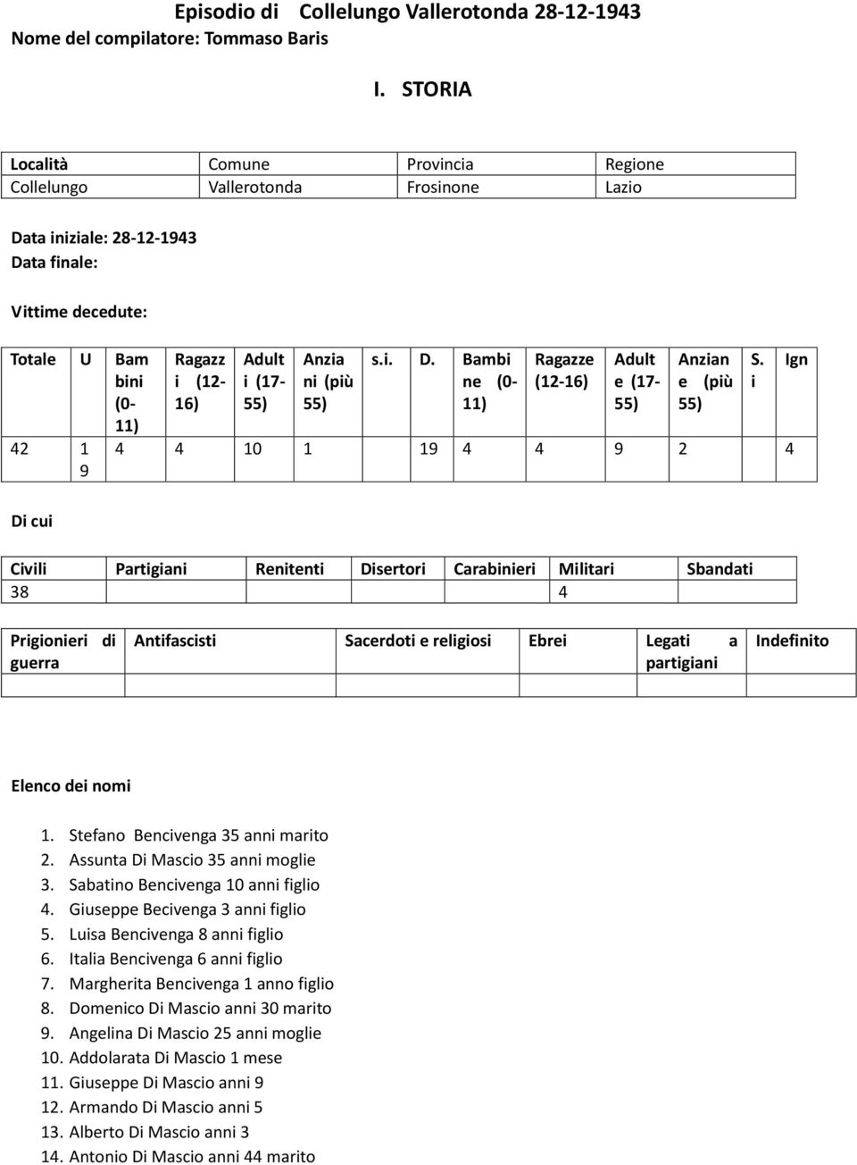 i (17- Anzia ni (più s.i. D. Bambi ne (0-11) Ragazze (12-16) Adult e (17- Anzian e (più 4 4 10 1 19 4 4 9 2 4 Civili Partigiani Renitenti Disertori Carabinieri Militari Sbandati 38 4 S.