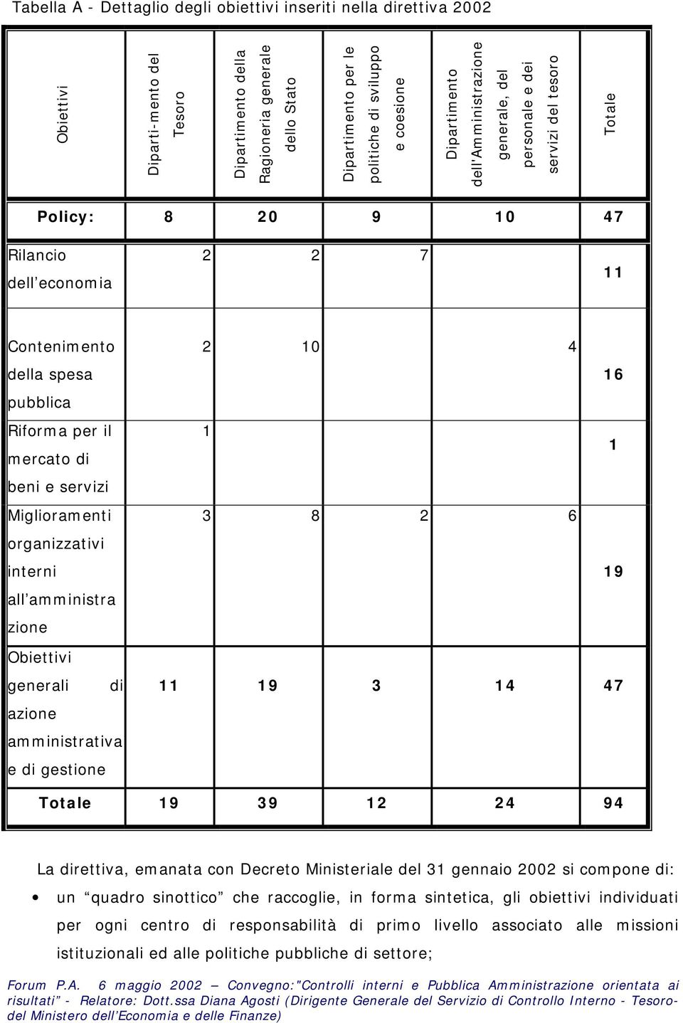 il mercato di beni e servizi Miglioramenti organizzativi interni all amministra zione 2 10 4 1 3 8 2 6 16 1 19 Obiettivi generali di azione amministrativa e di gestione 11 19 3 14 47 Totale 19 39 12