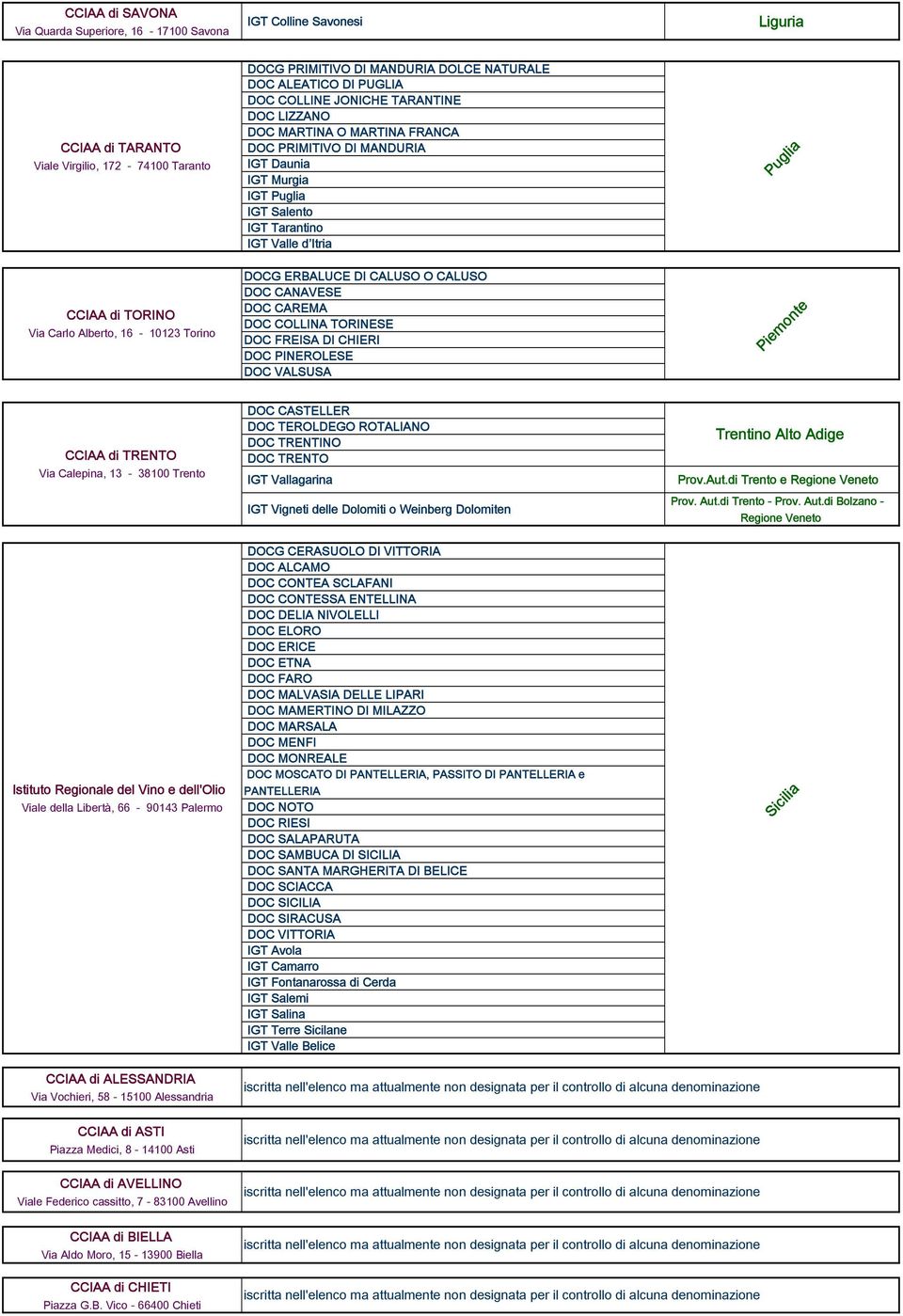 16-10123 Torino DOCG ERBALUCE DI CALUSO O CALUSO DOC CANAVESE DOC CAREMA DOC COLLINA TORINESE DOC FREISA DI CHIERI DOC PINEROLESE DOC VALSUSA Piemonte CCIAA di TRENTO Via Calepina, 13-38100 Trento