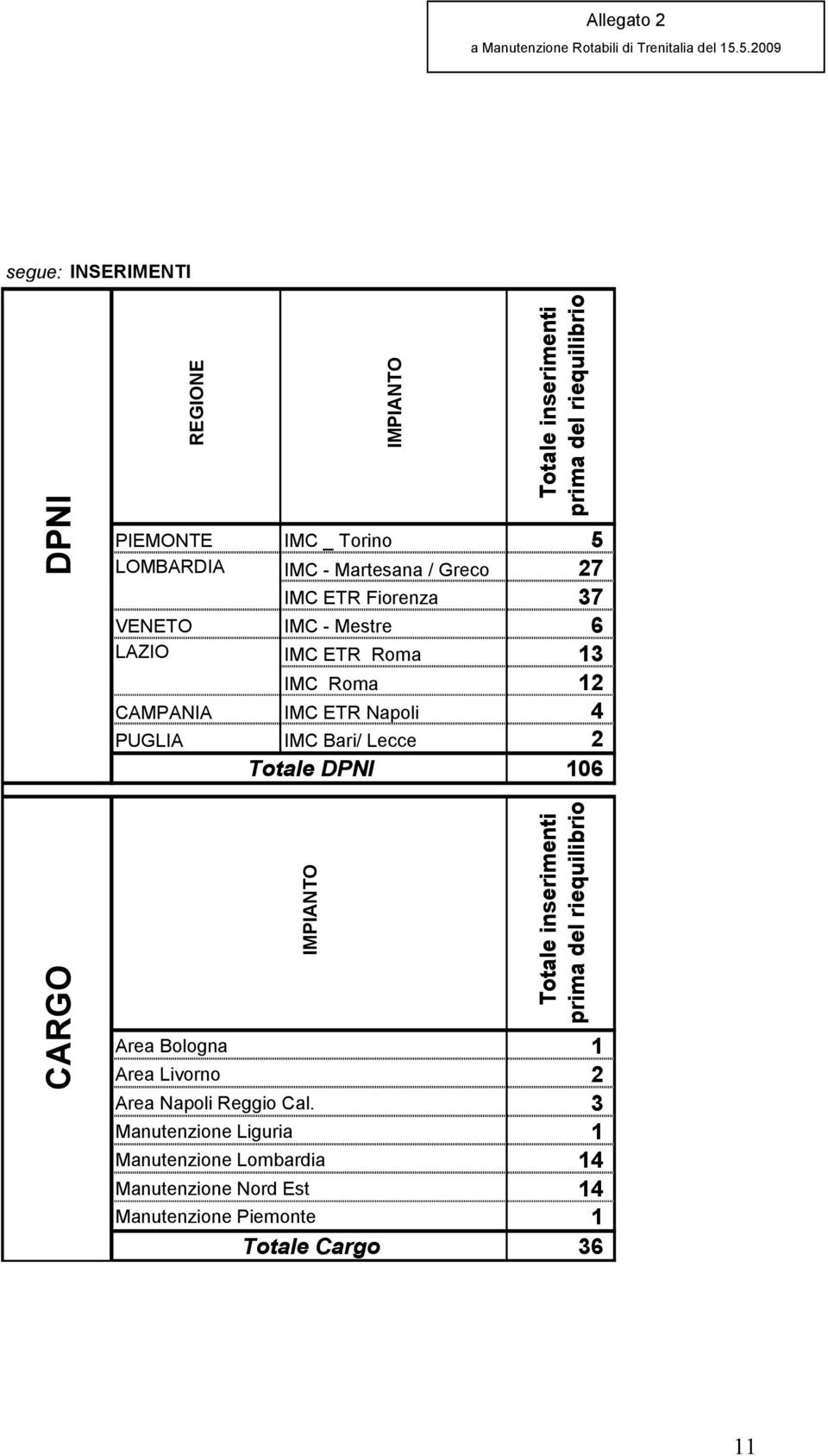 27 IMC ETR Fiorenza 37 VENETO IMC - Mestre 6 LAZIO IMC ETR Roma 13 IMC Roma 12 CAMPANIA IMC ETR Napoli 4 PUGLIA IMC Bari/ Lecce Totale DPNI