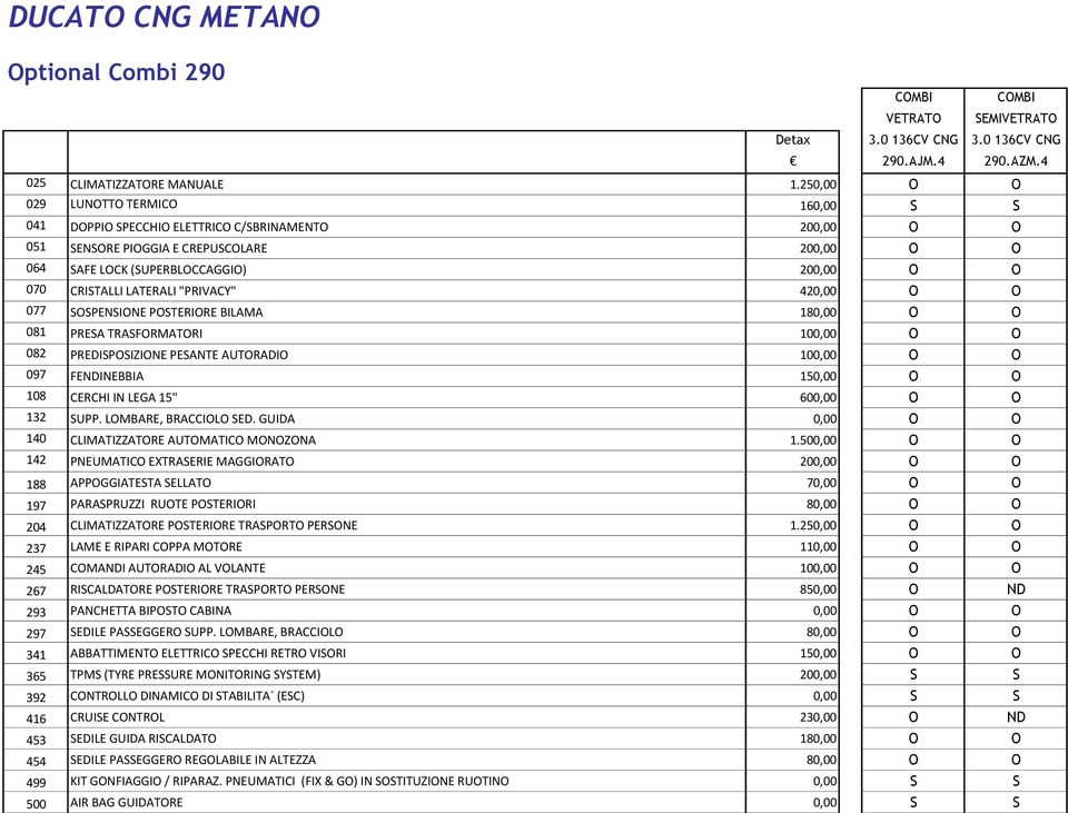 TRAFRMATRI 10 082 PREDIPIZINE PEANTE AUTRADI 10 097 FEINEBBIA 15 108 CERCHI IN LEGA 15" 60 132 UPP. LMBARE, BRACCIL ED. GUIDA 140 CLIMATIZZATRE AUTMATIC MNZNA 1.