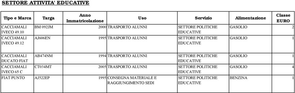 GASOLIO 2 GASOLIO 1 CACCIAMALI DUCATO FIAT CACCIAMALI IVECO 65 C AB7NM 199 TRASPORTO ALUNNI SETTORE