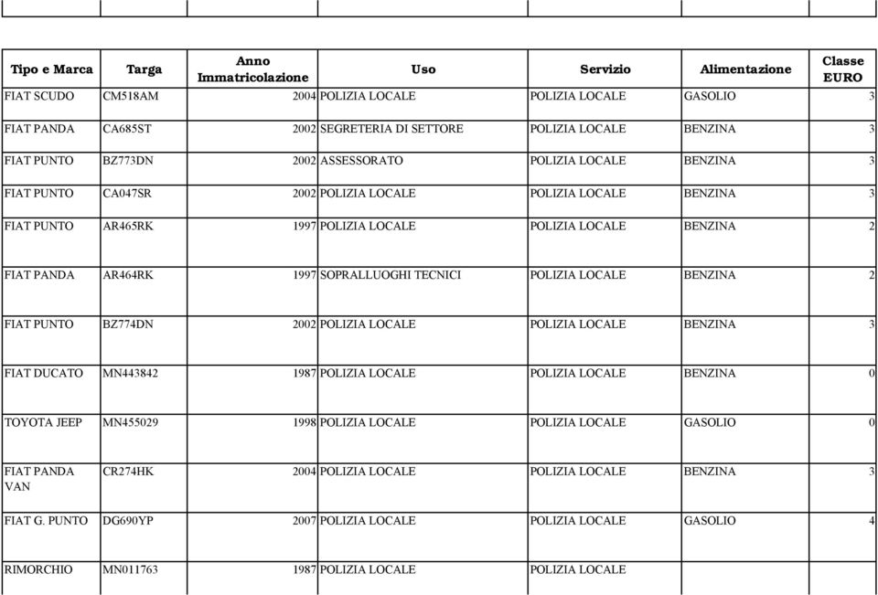 LOCALE BENZINA 2 FIAT PUNTO BZ77DN 2002 POLIZIA LOCALE POLIZIA LOCALE BENZINA 3 FIAT DUCATO MN382 1987 POLIZIA LOCALE POLIZIA LOCALE BENZINA 0 TOYOTA JEEP MN55029 1998 POLIZIA LOCALE POLIZIA