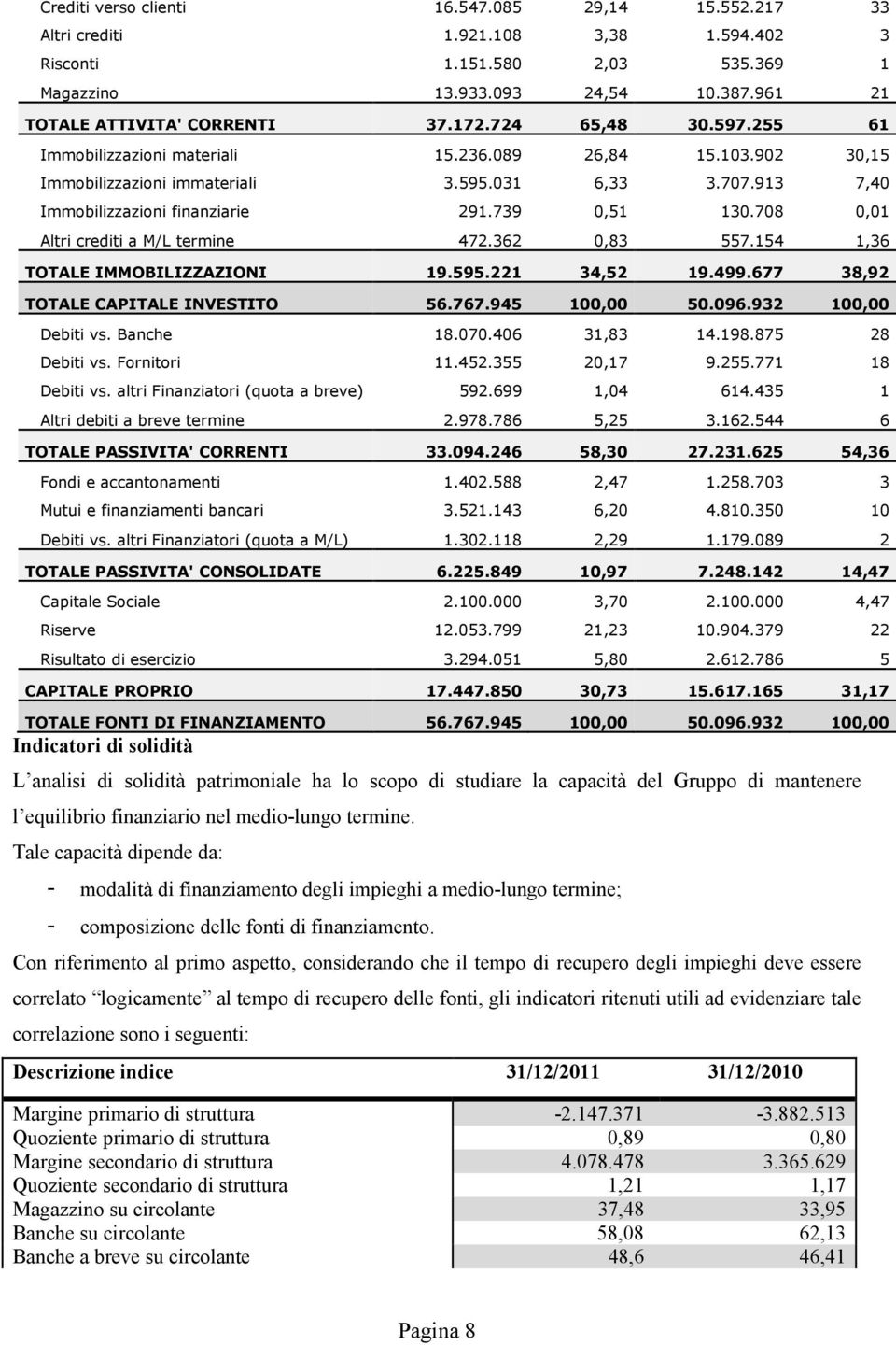 termine 472362 0,83 557154 1,36 TOTALE IMMOBILIZZAZIONI 19595221 34,52 19499677 38,92 TOTALE CAPITALE INVESTITO 56767945 100,00 50096932 100,00 Debiti vs Banche 18070406 31,83 14198875 28 Debiti vs