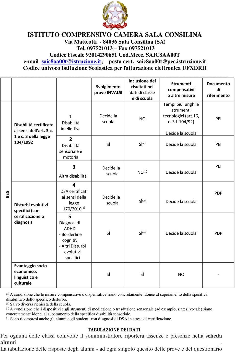 Altra disabilità 4 DSA certificati ai sensi della legge 170/2010 (d) 5 Diagnosi di ADHD - Borderline cognitivi - Altri Disturbi evolutivi specifici Svolgimento prove INVALSI Decide la scuola