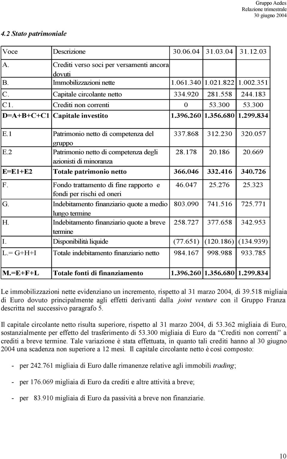 2 Patrimonio netto di competenza degli azionisti di minoranza 337.868 312.230 320.057 28.178 20.186 20.669 E=E1+E2 Totale patrimonio netto 366.046 332.416 340.726 F.