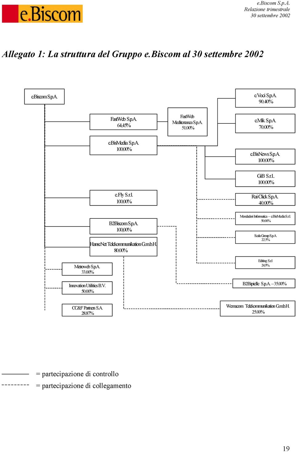 00% Innovation Utilities B.V. 50.00% B2Biscom S.p.A. 100,00% HanseNet Telekommunikation G.m.b.H. 80.00% Mondadori Informatica e.bismedia S.r.l. 50.00% Scala Group S.