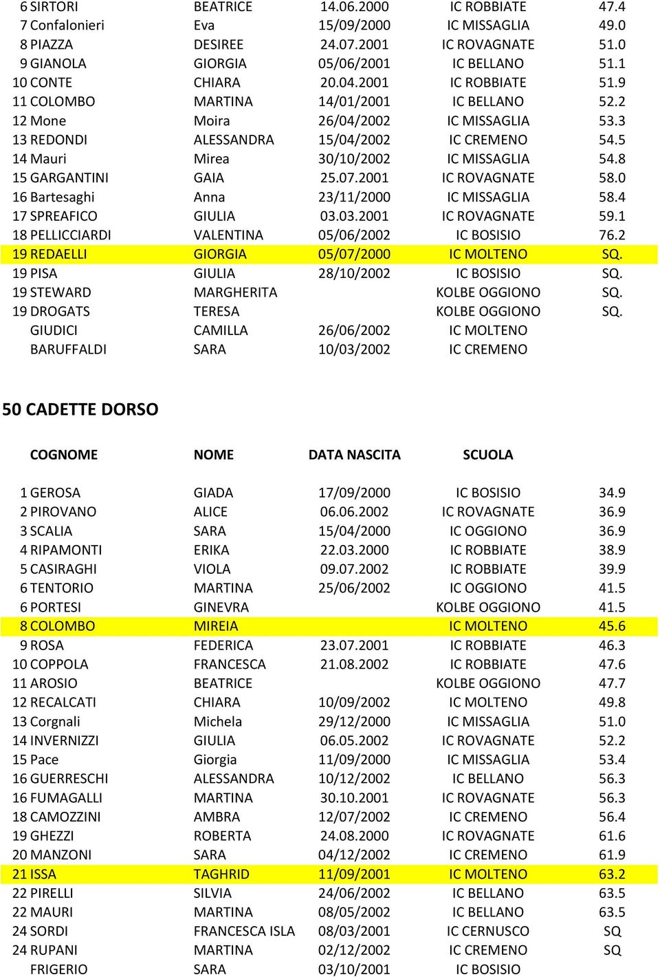 5 14 Mauri Mirea 30/10/2002 IC MISSAGLIA 54.8 15 GARGANTINI GAIA 25.07.2001 IC ROVAGNATE 58.0 16 Bartesaghi Anna 23/11/2000 IC MISSAGLIA 58.4 17 SPREAFICO GIULIA 03.03.2001 IC ROVAGNATE 59.