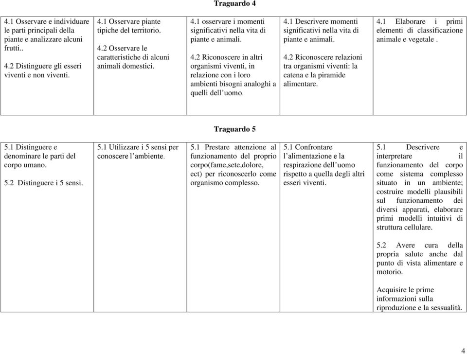 4.2 Riconoscere relazioni tra organismi viventi: la catena e la piramide alimentare. 4.1 Elaborare i primi elementi di classificazione animale e vegetale. Traguardo 5 5.