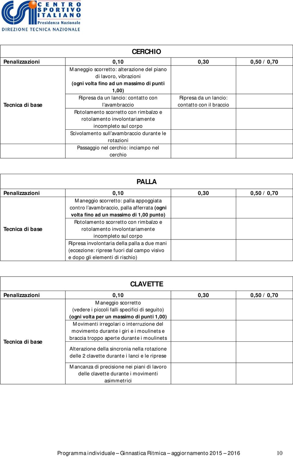 le rotazioni Passaggio nel cerchio: inciampo nel cerchio PALLA Penalizzazioni 0,10 0,30 0,50 / 0,70 Tecnica di base Maneggio scorretto: palla appoggiata contro l avambraccio, palla afferrata (ogni