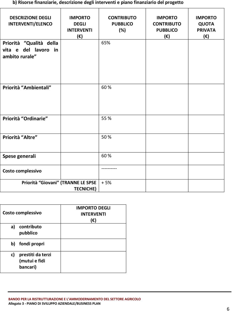 Priorità Ambientali 60 % Priorità Ordinarie 55 % Priorità Altre 50 % Spese generali 60 % Costo complessivo Priorità Giovani (TRANNE LE SPSE