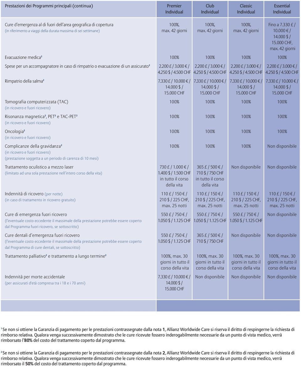 42 giorni Evacuazione medica 2 100% 100% 100% 100% Spese per un accompagnatore in caso di rimpatrio o evacuazione di un assicurato 2 2.200 / 3.000 / 2.200 / 3.000 / 2.200 / 3.000 / 2.200 / 3.000 / 4.