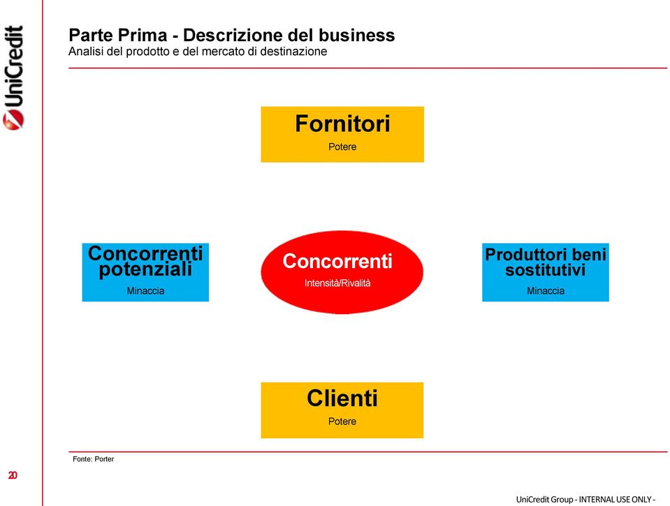 potenziali Minaccia Concorrenti Intensità/Rivalità