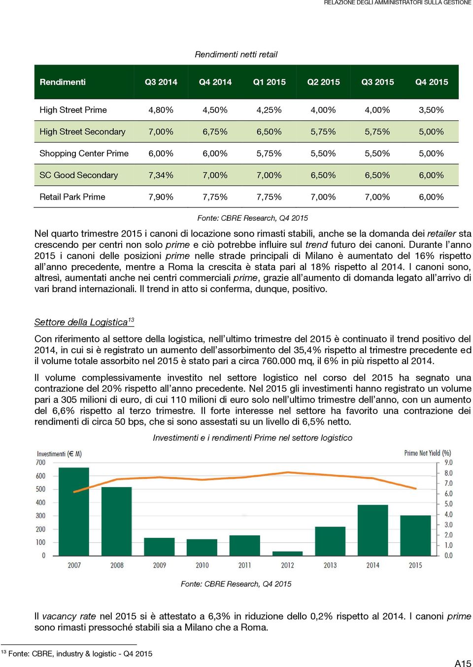 7,00% 6,00% Fonte: CBRE Research, Q4 2015 Nel quarto trimestre 2015 i canoni di locazione sono rimasti stabili, anche se la domanda dei retailer sta crescendo per centri non solo prime e ciò potrebbe