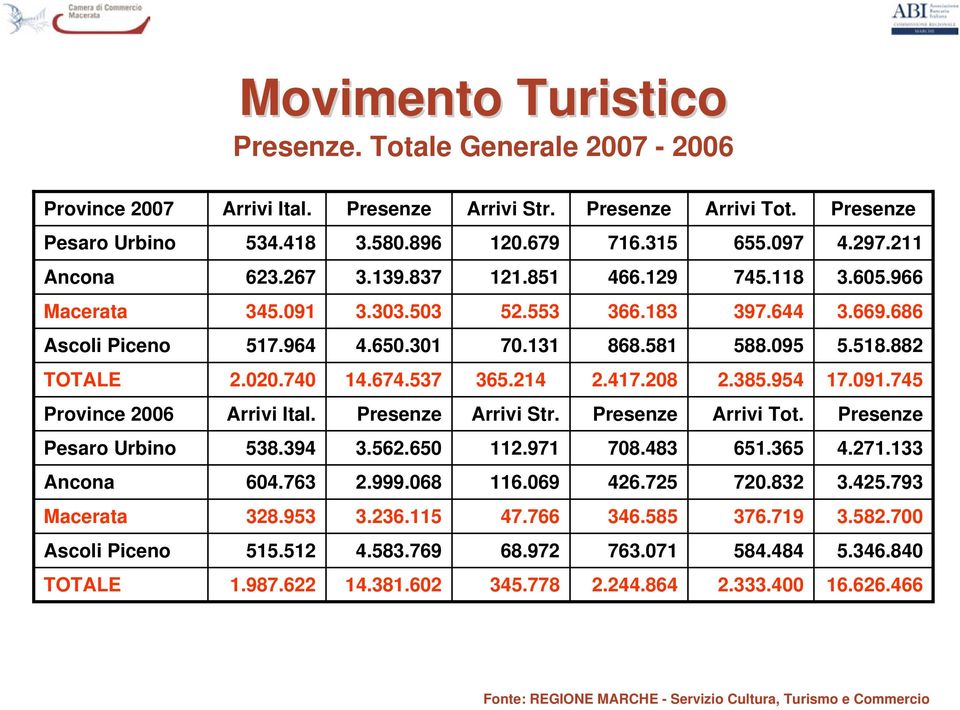 020.740 14.674.537 365.214 2.417.208 2.385.954 17.091.745 Province 2006 Arrivi Ital. Presenze Arrivi Str. Presenze Arrivi Tot. Presenze Pesaro Urbino 538.394 3.562.650 112.971 708.483 651.365 4.271.