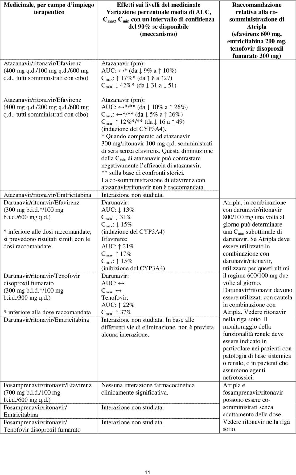 d.) * inferiore alla dose raccomandata Darunavir/ritonavir/Emtricitabina Fosamprenavir/ritonavir/Efavirenz (700 mg b.i.d./100 mg b.i.d./600 mg q.d.) Fosamprenavir/ritonavir/ Emtricitabina