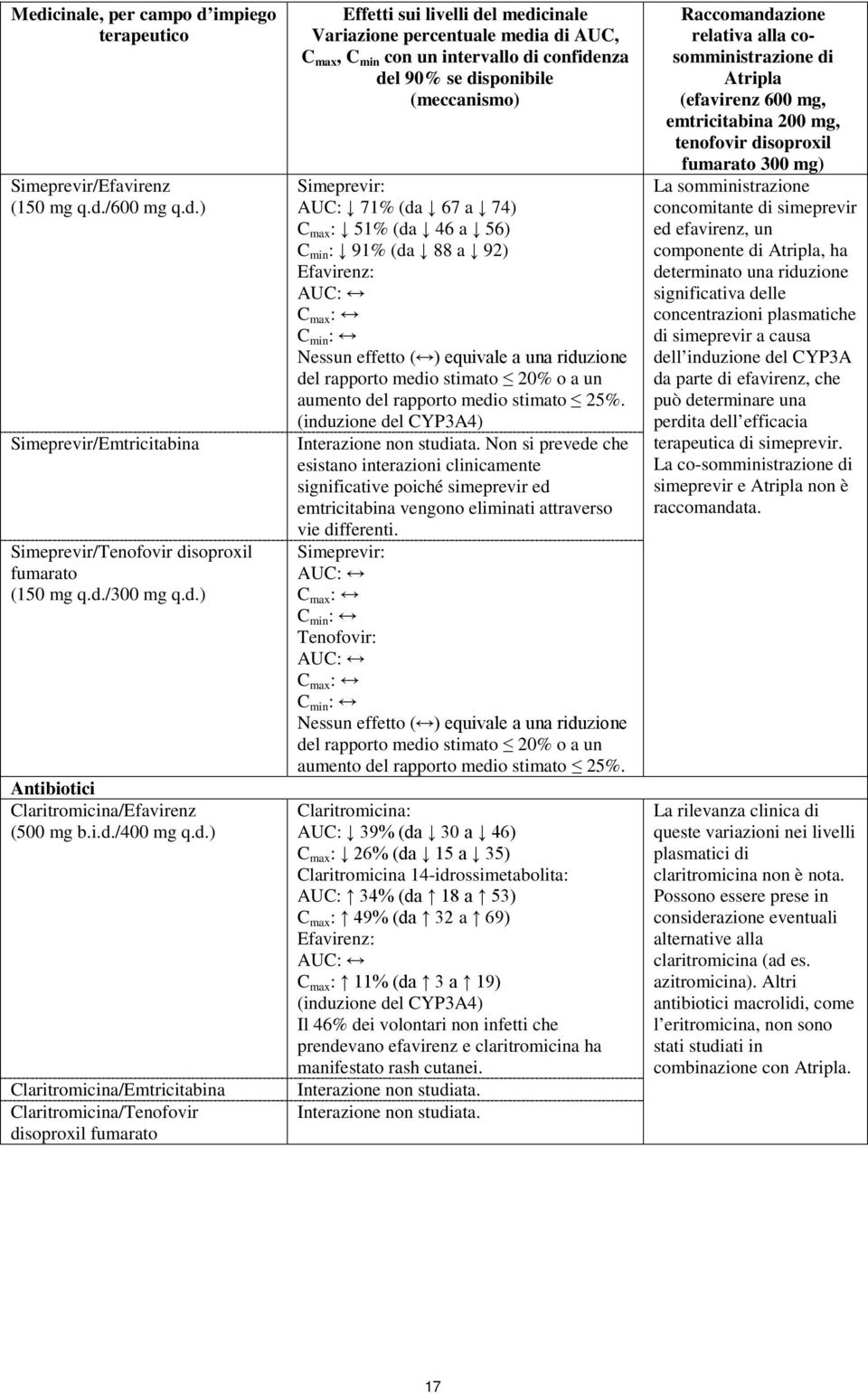 confidenza del 90% se disponibile (meccanismo) Simeprevir: AUC: 71% (da 67 a 74) C max : 51% (da 46 a 56) C min : 91% (da 88 a 92) Efavirenz: C min : Nessun effetto ( ) equivale a una riduzione del