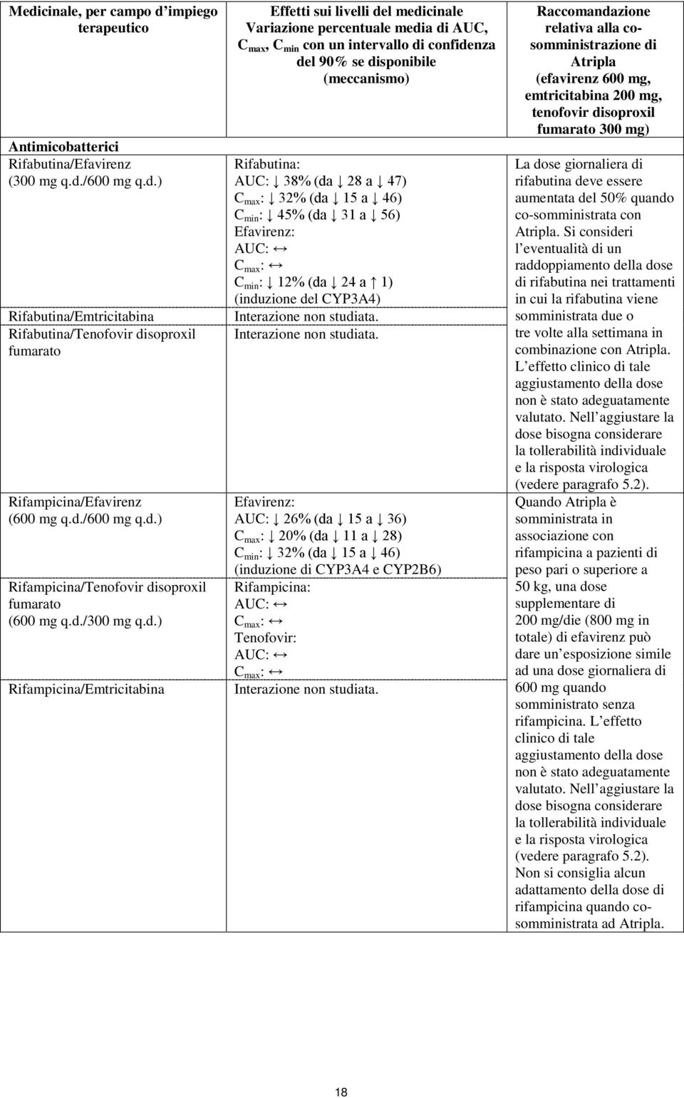 un intervallo di confidenza del 90% se disponibile (meccanismo) Rifabutina: AUC: 38% (da 28 a 47) C max : 32% (da 15 a 46) C min : 45% (da 31 a 56) Efavirenz: C min : 12% (da 24 a 1) (induzione del