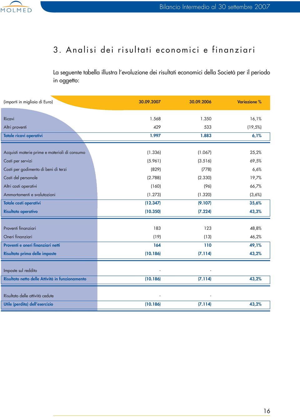 336) (1.067) 25,2% Costi per servizi (5.961) (3.516) 69,5% Costi per godimento di beni di terzi (829) (778) 6,6% Costi del personale (2.788) (2.