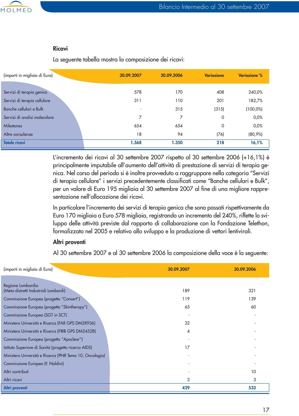 2006 Variazione Variazione % Servizi di terapia genica 578 170 408 240,0% Servizi di terapia cellulare 311 110 201 182,7% Banche cellulari e Bulk - 315 (315) (100,0%) Servizi di analisi molecolare 7