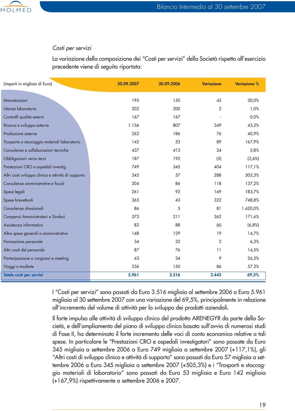 156 807 349 43,2% Produzione esterne 262 186 76 40,9% Trasporto e stoccaggio materiali laboratorio 142 53 89 167,9% Consulenze e collaborazioni tecniche 437 413 24 5,8% Obbligazioni verso terzi 187