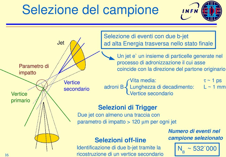 Vitamedia: Lunghezzadidecadimento: Verticesecondario { adronib ~1ps L~1mm SelezionidiTrigger Duejetconalmenounatracciacon