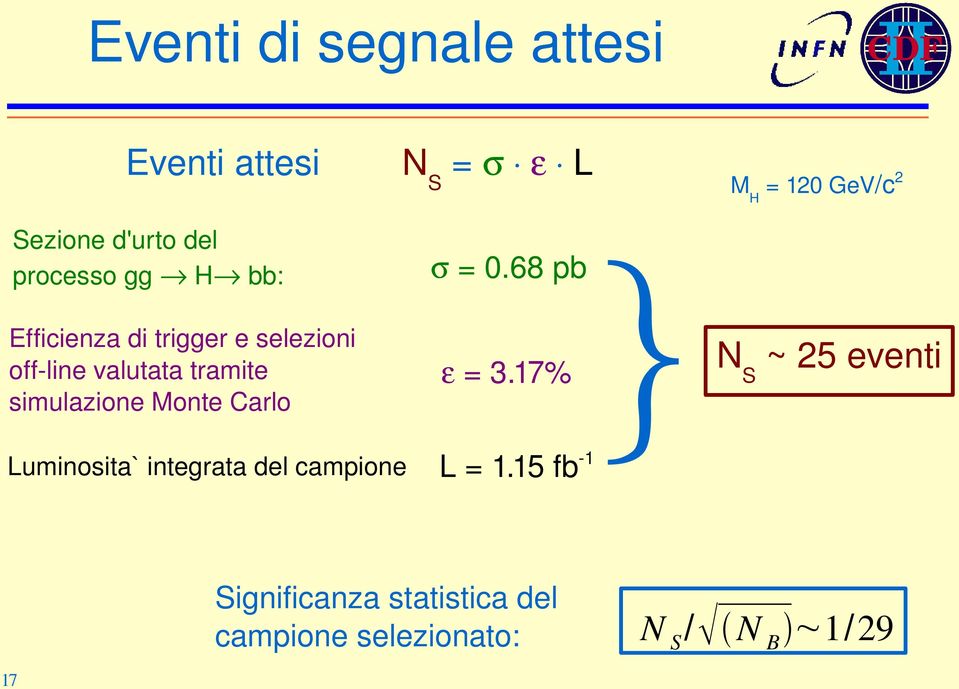 Luminosita`integratadelcampione =0.68pb =3.17% 1 L=1.