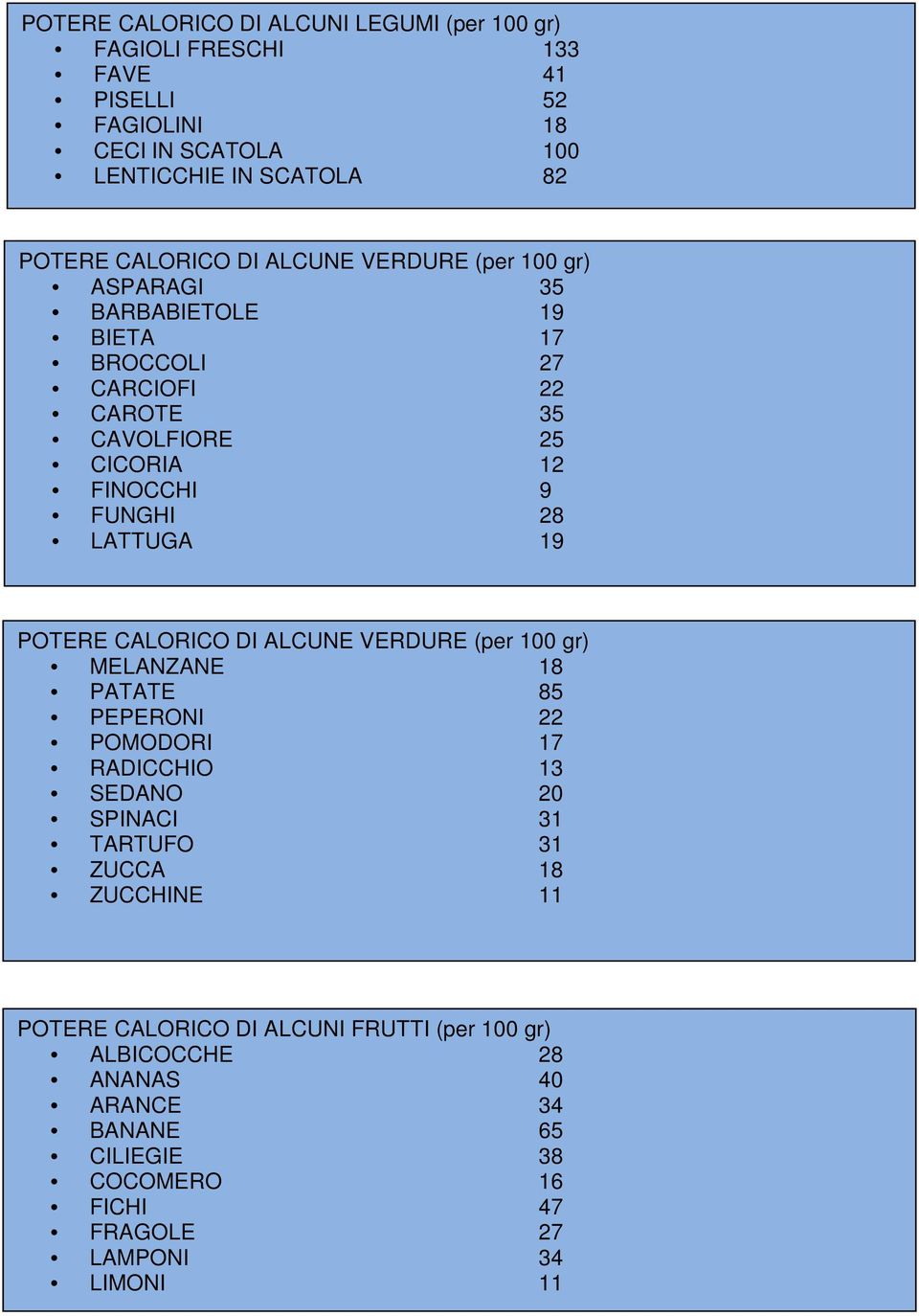 LATTUGA 19 POTERE CALORICO DI ALCUNE VERDURE (per 100 gr) MELANZANE 18 PATATE 85 PEPERONI 22 POMODORI 17 RADICCHIO 13 SEDANO 20 SPINACI 31 TARTUFO 31 ZUCCA