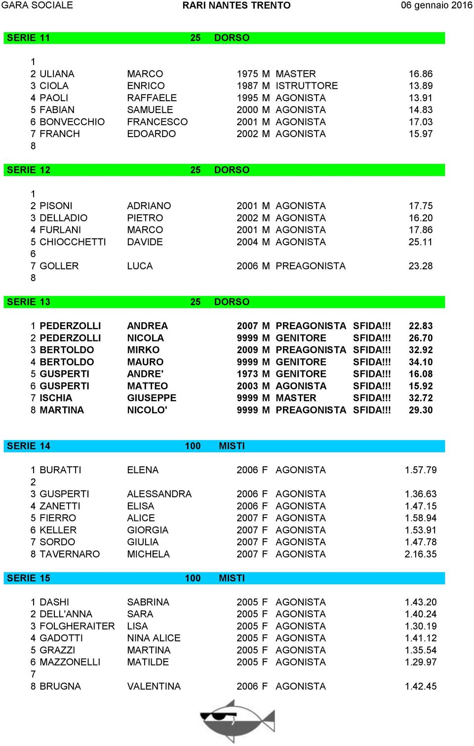 20 4 FURLANI MARCO 200 M AGONISTA 7.6 5 CHIOCCHETTI DAVIDE 2004 M AGONISTA 25. 6 7 GOLLER LUCA 2006 M PREAGONISTA 23.2 SERIE 3 25 DORSO PEDERZOLLI ANDREA 2007 M PREAGONISTA SFIDA!!! 22.