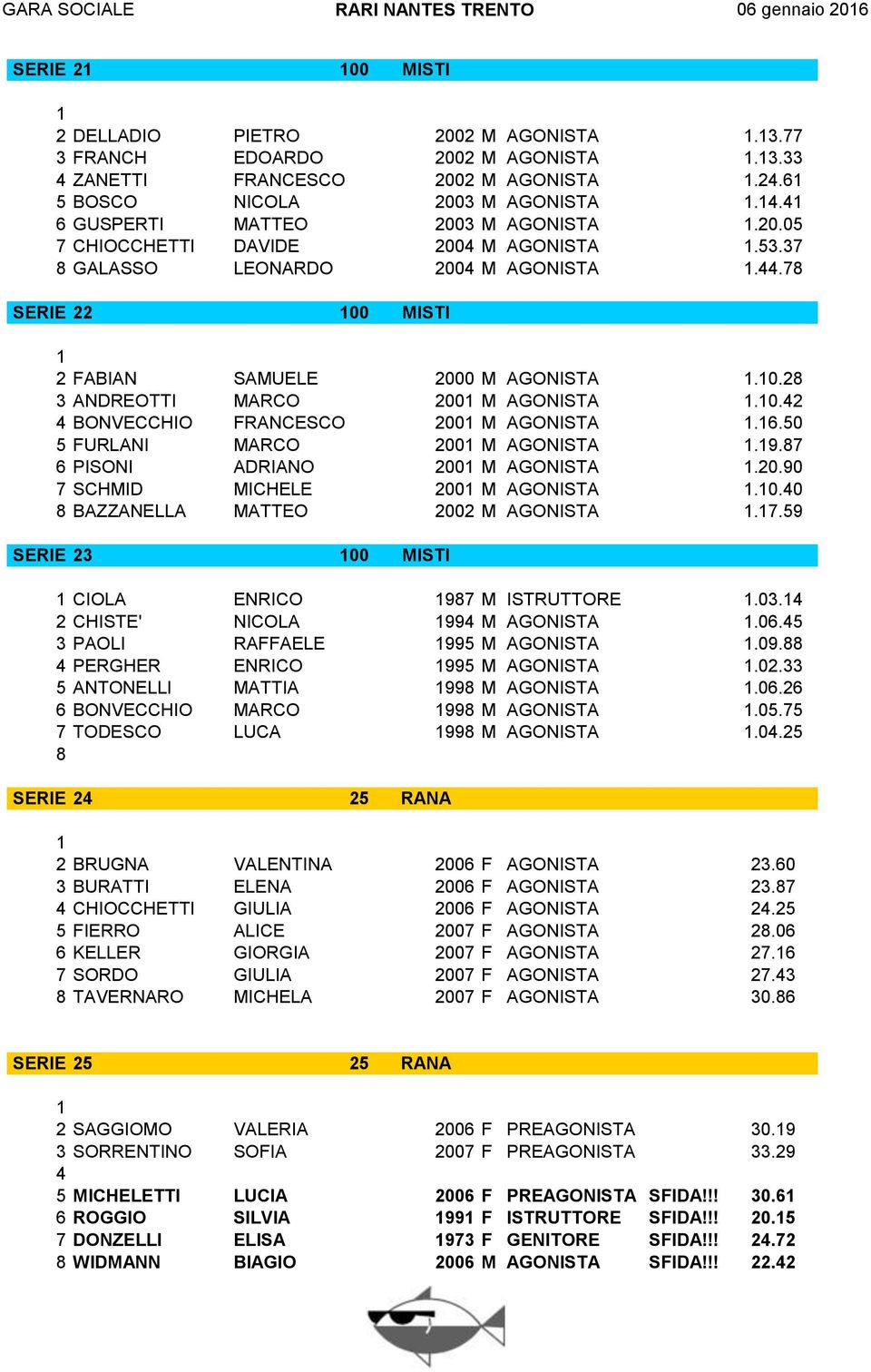 7 SERIE 22 00 MISTI 2 FABIAN SAMUELE 2000 M AGONISTA.0.2 3 ANDREOTTI MARCO 200 M AGONISTA.0.42 4 BONVECCHIO FRANCESCO 200 M AGONISTA.6.50 5 FURLANI MARCO 200 M AGONISTA.9.