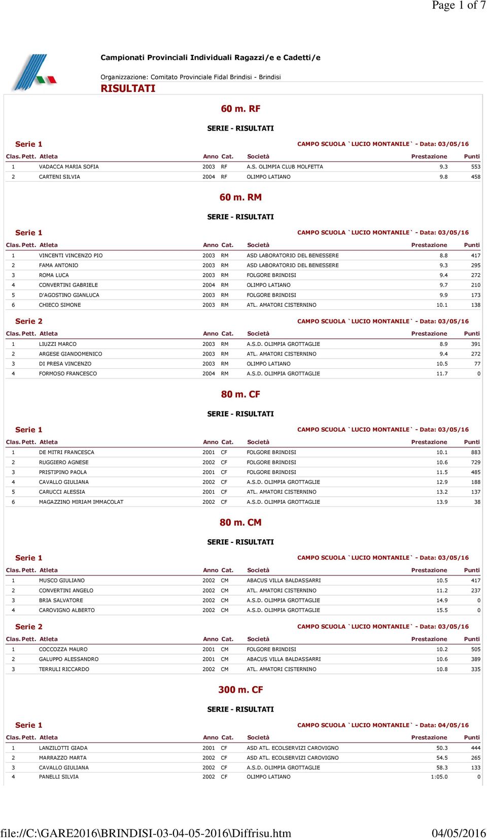 3 295 3 ROMA LUCA 2003 RM FOLGORE BRINDISI 9.4 272 4 CONVERTINI GABRIELE 2004 RM OLIMPO LATIANO 9.7 210 5 D'AGOSTINO GIANLUCA 2003 RM FOLGORE BRINDISI 9.9 173 6 CHIECO SIMONE 2003 RM ATL.