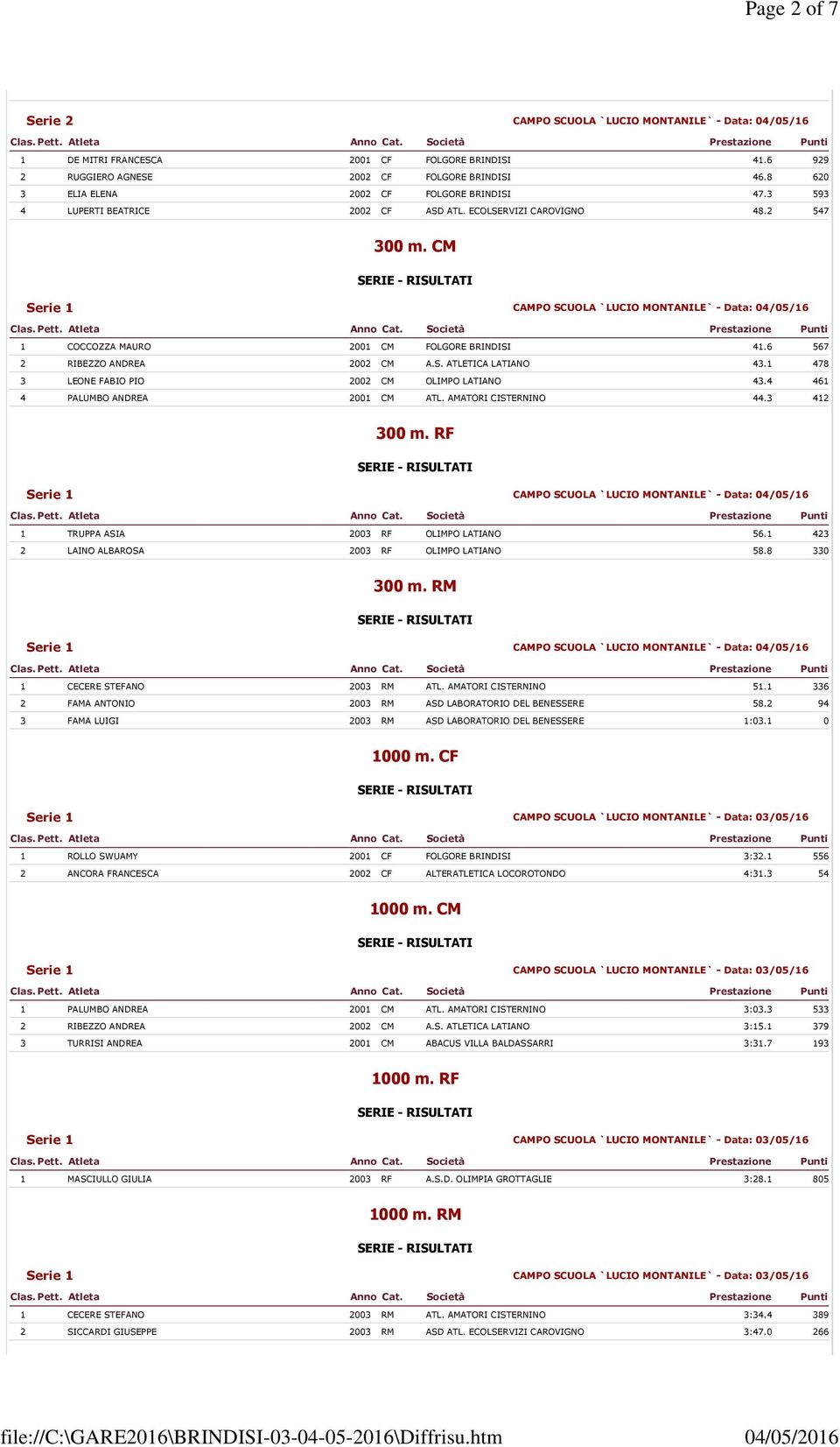 6 567 2 RIBEZZO ANDREA 2002 CM A.S. ATLETICA LATIANO 43.1 478 3 LEONE FABIO PIO 2002 CM OLIMPO LATIANO 43.4 461 4 PALUMBO ANDREA 2001 CM ATL. AMATORI CISTERNINO 44.3 412 300 m.