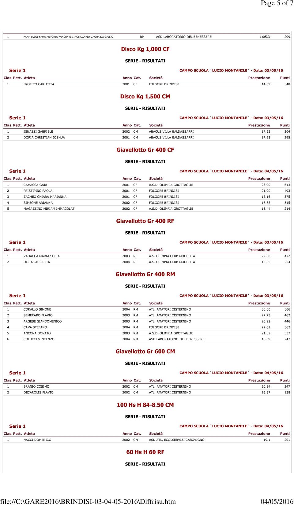 23 295 Giavellotto Gr 400 CF 1 CAMASSA GAIA 2001 CF A.S.D. OLIMPIA GROTTAGLIE 25.90 613 2 PRISTIPINO PAOLA 2001 CF FOLGORE BRINDISI 21.90 493 3 ZACHEO CHIARA MARIANNA 2001 CF FOLGORE BRINDISI 18.