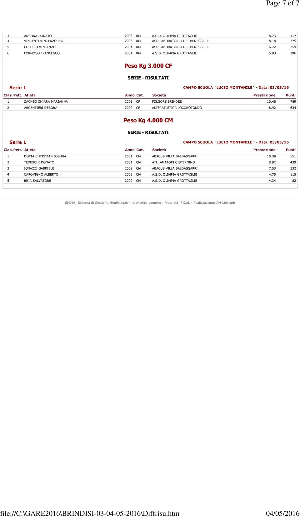 000 CF 1 ZACHEO CHIARA MARIANNA 2001 CF FOLGORE BRINDISI 10.46 789 2 ARGENTIERI DEBORA 2002 CF ALTERATLETICA LOCOROTONDO 8.92 634 Peso Kg 4.