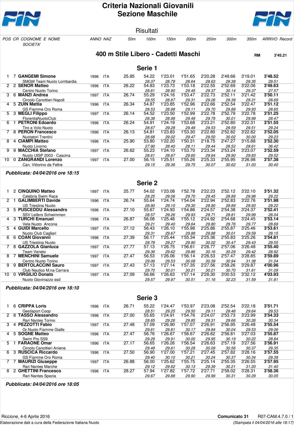 22 54.83 1'23.73 1'53.18 2'22.55 2'52.69 3'22.06 3'49.63 Centro Nuoto Torino 28.61 28.90 29.45 29.37 30.14 29.37 27.57 3 6 MANZI Andrea 1997 ITA 26.74 55.29 1'24.16 1'53.47 2'22.73 2'52.11 3'21.