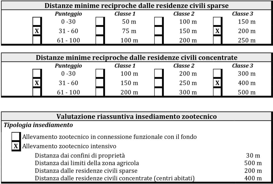 Valutazione riassuntiva insediamento zootecnico Tipologia insediamento Allevamento zootecnico in connessione funzionale con il fondo X Allevamento zootecnico intensivo Distanza