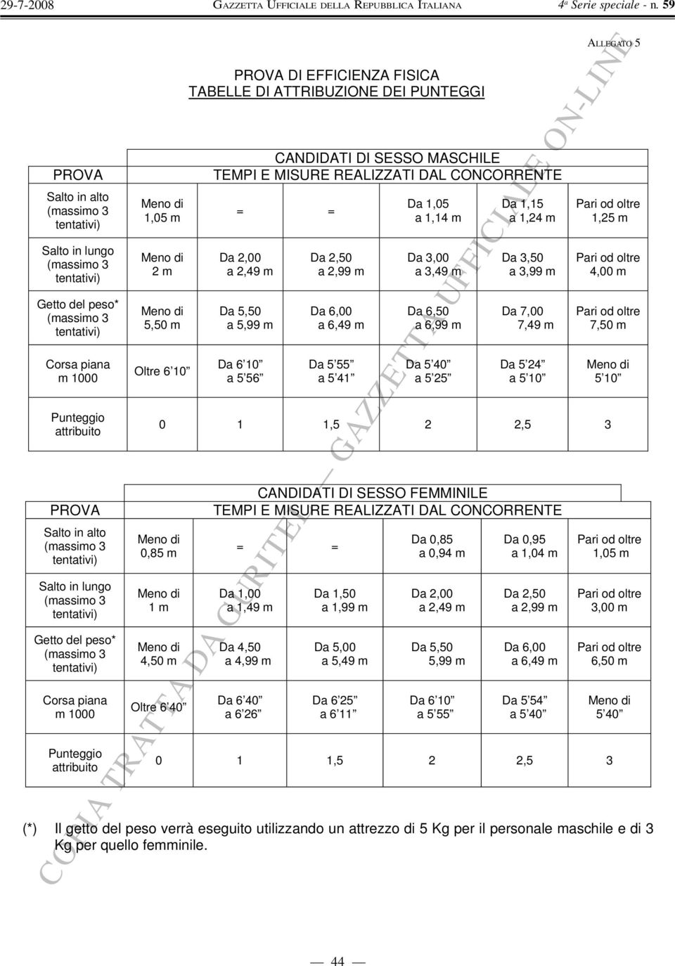 di 4,50 m Oltre 6 40 PROVA DI EFFICIENZA FISICA TABELLE DI ATTRIBUZIONE DEI PUNTEGGI CANDIDATI DI SESSO MASCHILE TEMPI E MISURE REALIZZATI DAL CONCORRENTE = = Da 2,00 a 2,49 m Da 5,50 a 5,99 m Da 6