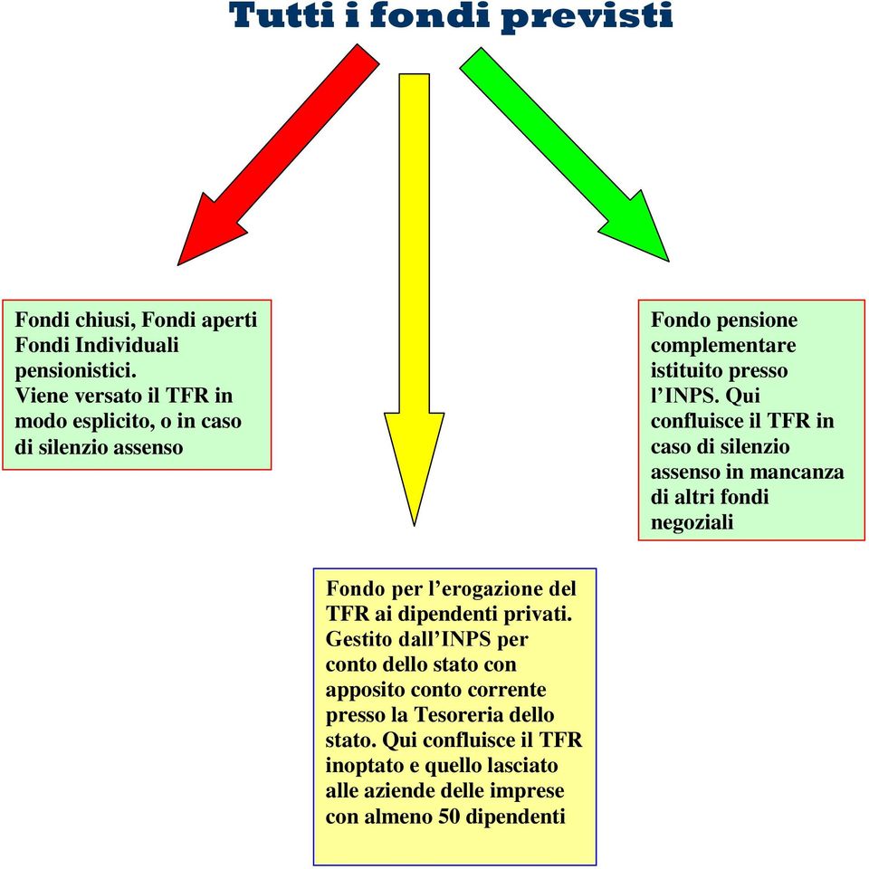 Qui confluisce il TFR in caso di silenzio assenso in mancanza di altri fondi negoziali Fondo per l erogazione del TFR ai dipendenti