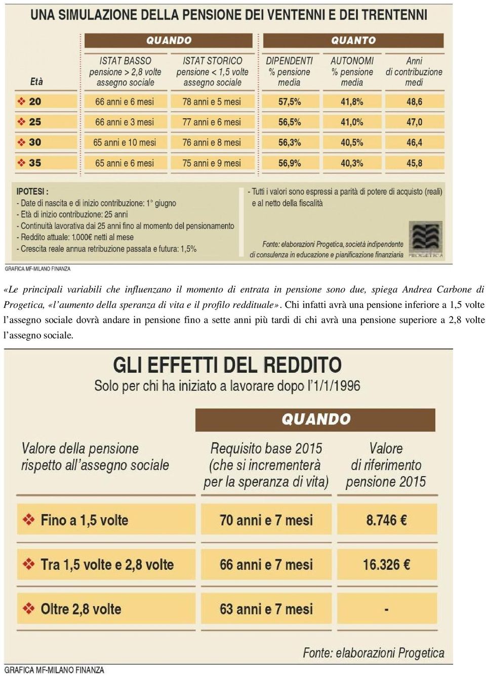 Chi infatti avrà una pensione inferiore a 1,5 volte l assegno sociale dovrà andare in