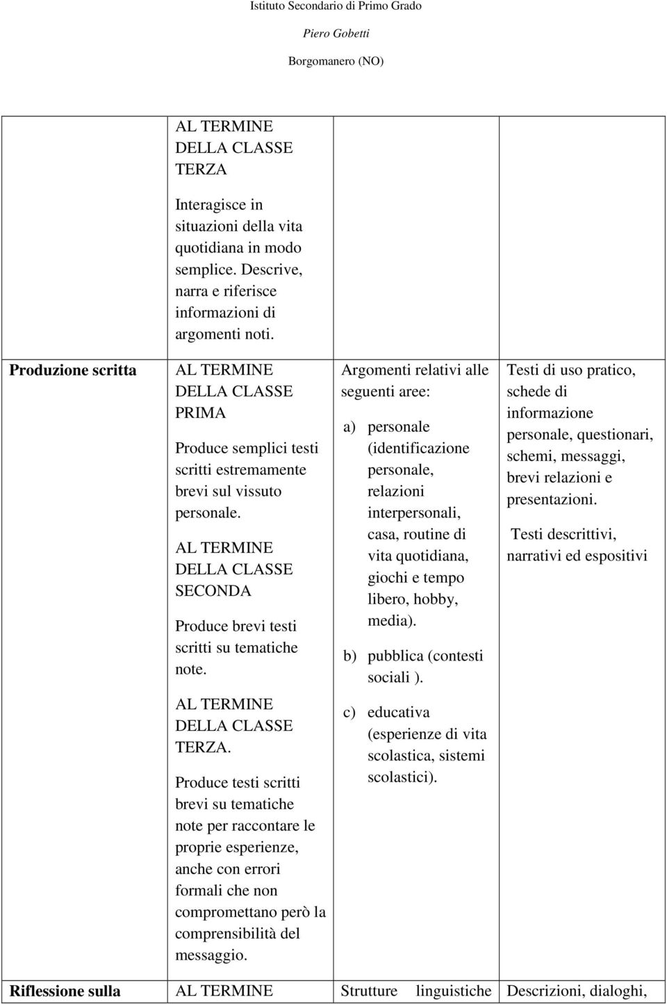 Testi di uso pratico, schede di informazione questionari, schemi, messaggi, brevi e presentazioni. Testi descrittivi, narrativi ed espositivi.