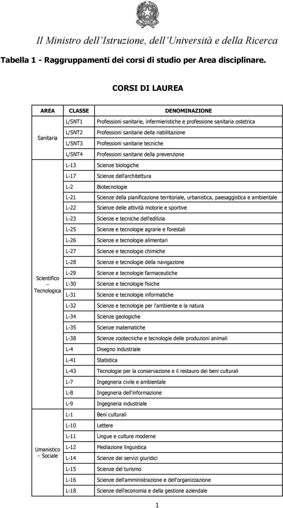 tecniche Professioni sanitarie della prevenzione L-13 Scienze biologiche L-17 Scienze dell'architettura L-2 Biotecnologie L-21 Scienze della pianificazione territoriale, urbanistica, paesaggistica e