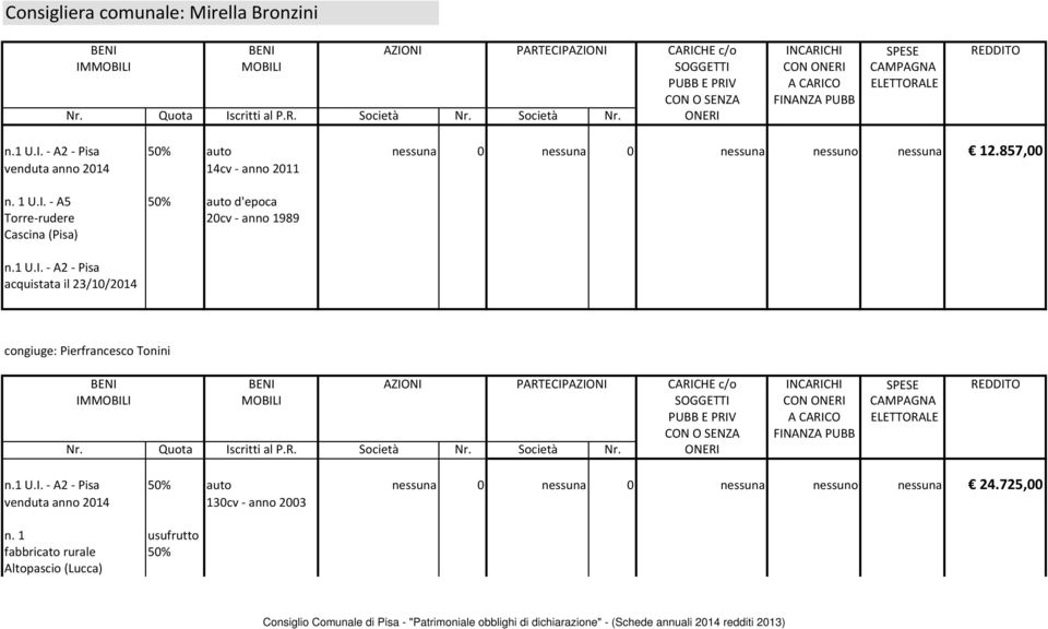 1 U.I. - A2 - Pisa acquistata il 23/10/2014 congiuge: Pierfrancesco Tonini n.1 U.I. - A2 - Pisa 50% auto nessuna 0 nessuna 0 nessuna nessuno nessuna 24.