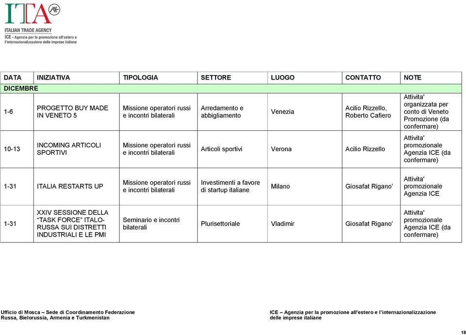 conto di Veneto Promozione (da 1-31 ITALIA RESTARTS UP Missione operatori russi e incontri bilaterali Investimenti a favore di startup italiane