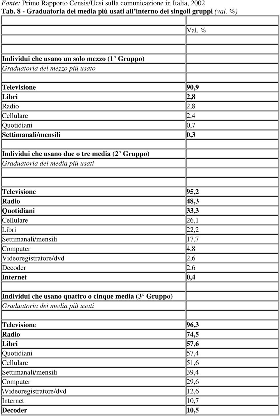 media (2 Gruppo) Graduatoria dei media più usati Televisione 95,2 Radio 48,3 Quotidiani 33,3 Cellulare 26,1 Libri 22,2 Settimanali/mensili 17,7 Computer 4,8 Videoregistratore/dvd 2,6 Decoder 2,6