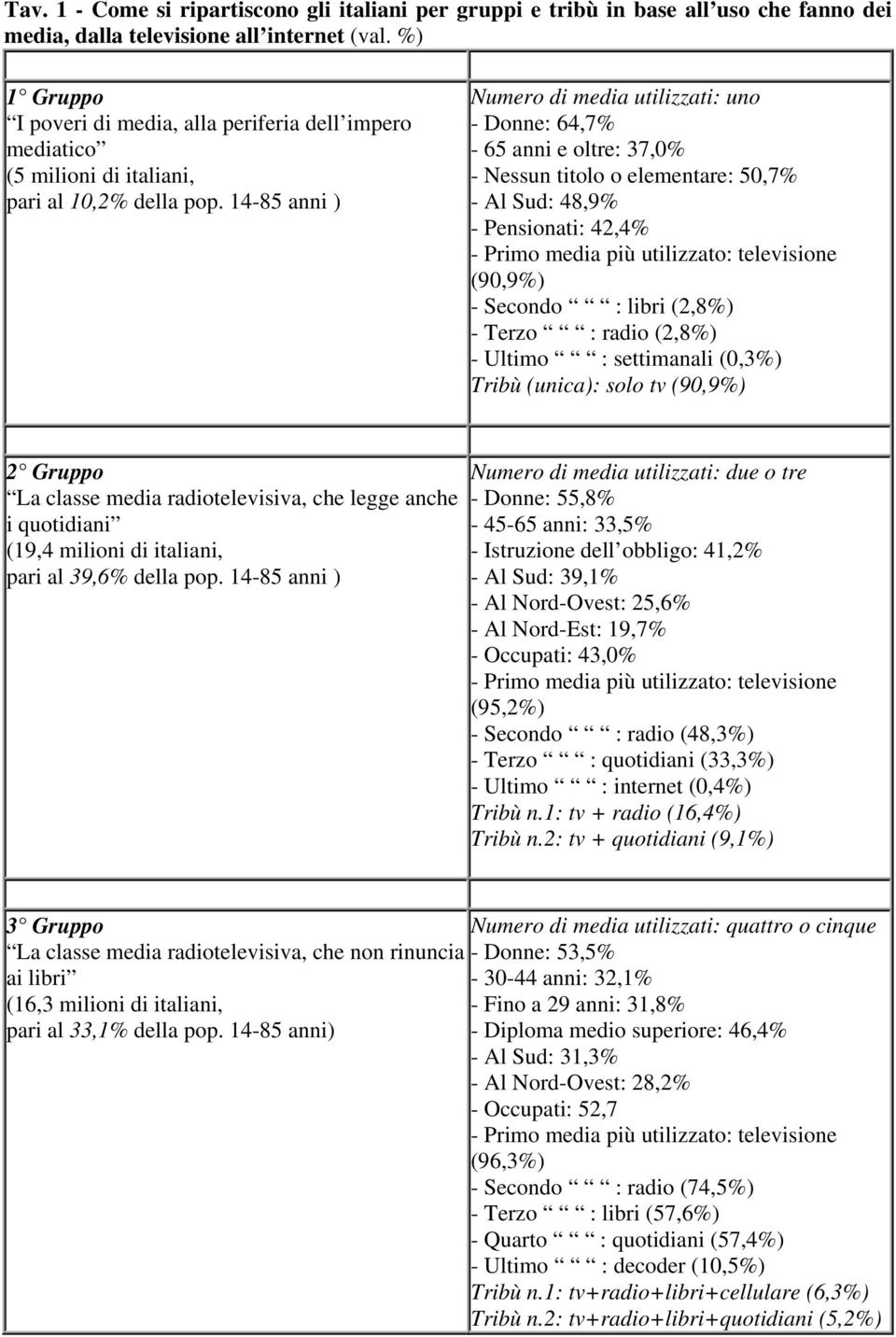 14-85 anni ) Numero di media utilizzati uno - Donne 64,7% - 65 anni e oltre 37,0% - Nessun titolo o elementare 50,7% - Al Sud 48,9% - Pensionati 42,4% - Primo media più utilizzato televisione (90,9%)
