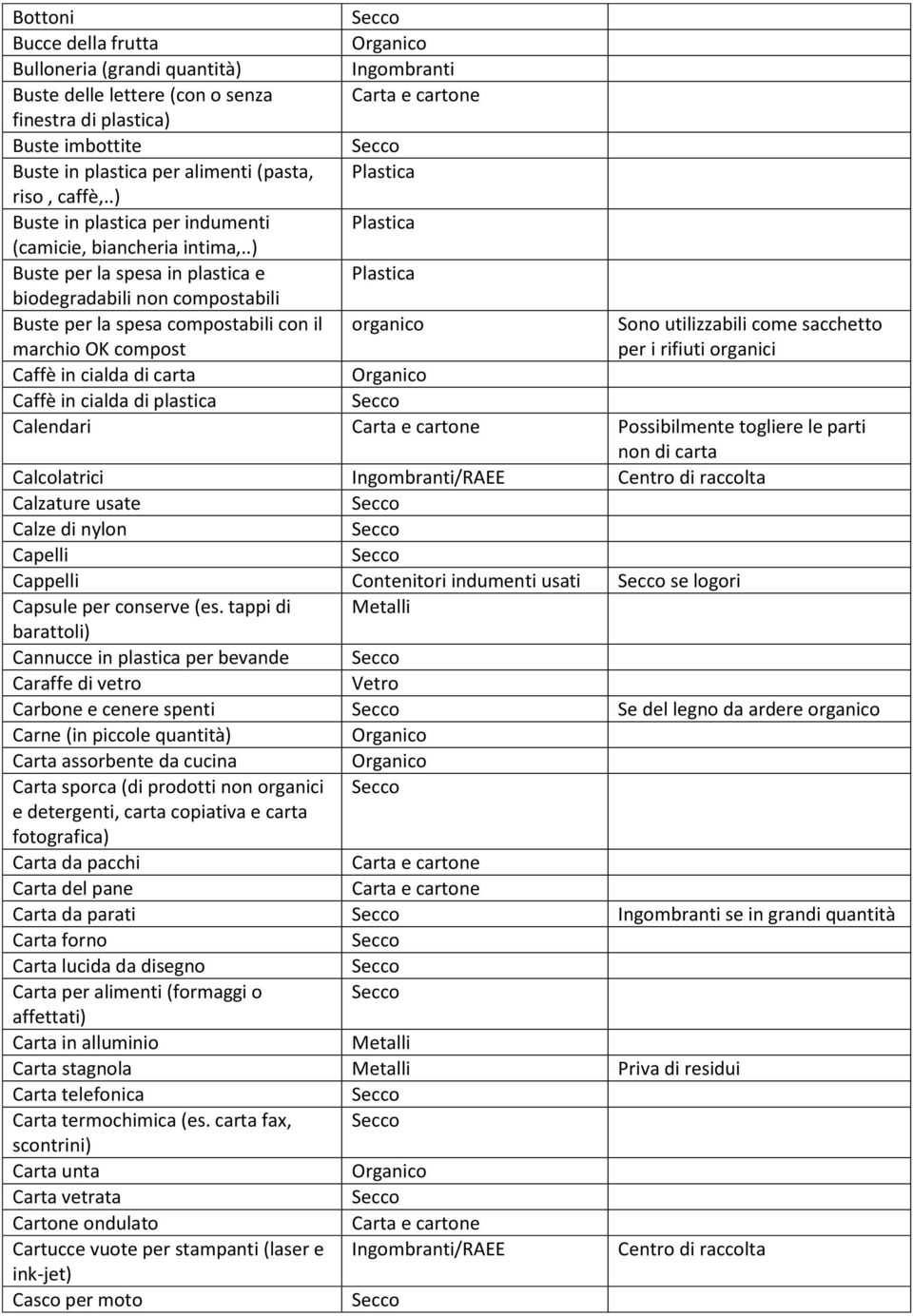 .) Buste per la spesa in plastica e biodegradabili non compostabili Buste per la spesa compostabili con il marchio OK compost organico Sono utilizzabili come sacchetto per i rifiuti organici Caffè in