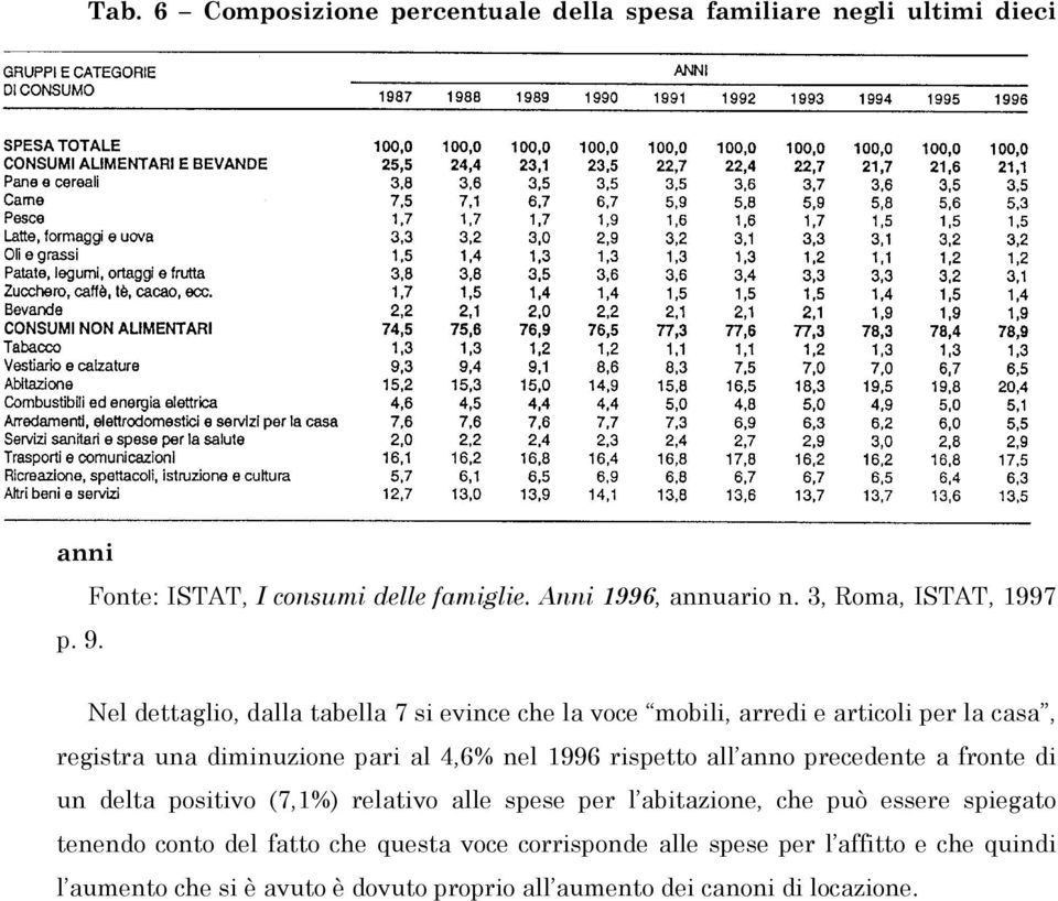 nel 1996 rispetto all anno precedente a fronte di un delta positivo (7,1) relativo alle spese per l abitazione, che può essere spiegato tenendo conto