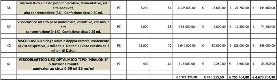 VISCOELASTICO siringa unica a doppia camera, contenente a) viscodispersivo, 1 milione di Dalton b) visco coesivo da 2 milioni di Dalton PZ 3.200 34 108.800,00 13.600,00 21.760,00 144.